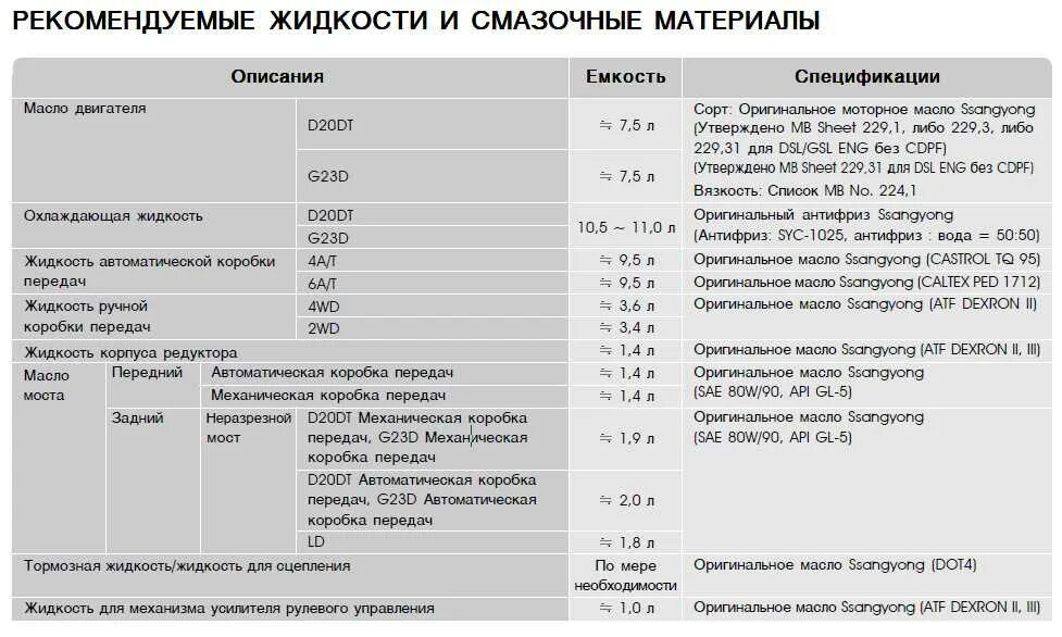 Какое масло в саньенг кайрон. Таблица жидкости SSANGYONG Actyon d 20 DT. Заправочные емкости SSANGYONG Kyron. Заправочные емкости Санг енг Актион спорт. Заправочные емкости SSANGYONG Actyon New.