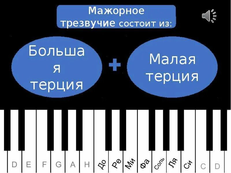 Октава секунда. Октава Терция. Малые терции. Минорное трезвучие. Большая и малая Терция.