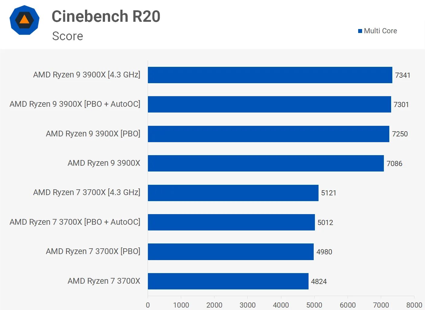 Размер amd ryzen 7 3700x. R7 3700x. Ryzen 7 3700x температура. Ryzen 3700x температуры. Cinebench r20.