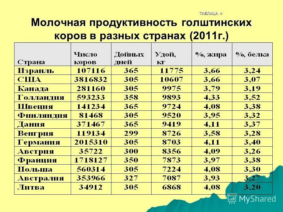 Рост продуктивности коров. Показатели продуктивности молочных коров. Показатели продуктивности коров. Показатели продуктивности животных. Показатели продуктивности животных.