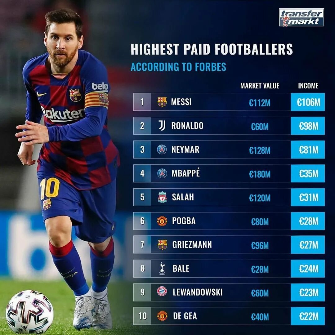 Зарплата футболистов. Топ футболистов. Высокооплачиваемые футболисты. Самый высокооплачиваемый футболист в мире.