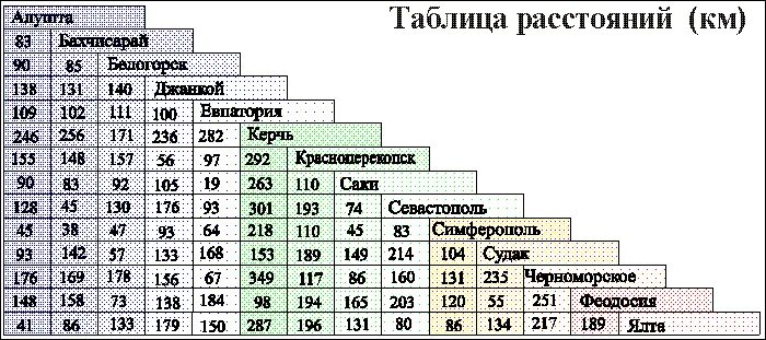 Таблица расстояний городов Крыма. Таблица расстояний между городами Крыма. Расстояние между городами Крыма. Карта Крыма с расстояниями между городами.