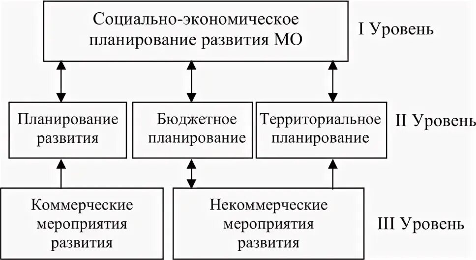 Управление самоуправление социальное управление. Задачи управления развитием график.