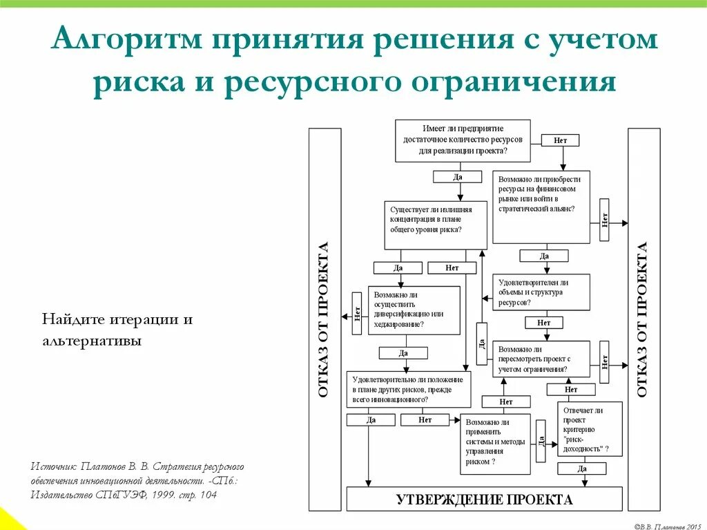 Алгоритм принятия управленческих решений. Схема принятия управленческих решений. Алгоритм решения управленческих проблем. Алгоритм действий руководителя по принятию решения.