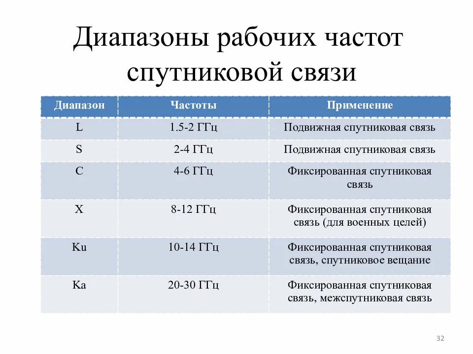 Диапазон спутников. Диапазоны частот спутниковой связи. частотные диапазоны спутниковых систем связи. ku диапазон частот в спутниковой связи. диапазоны радиочастот спутниковой связи.