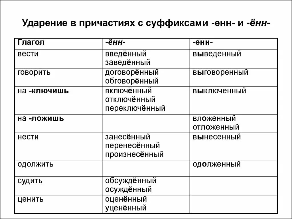 Полная форма причастия с суффиксом Енн. Причастиес суффиксом ЕГН. Причастия с суффиксом ённ примеры. Страдательные причастия с суффиксом ённ. Слова с ударением на суффикс енн