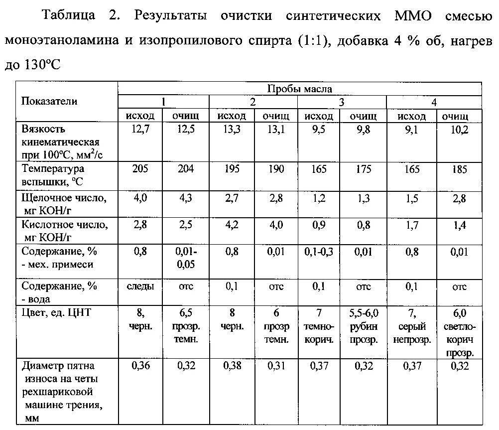 Отработанное моторное масло состав. Вязкость масла отработка. Фракционный состав отработанного моторного масла. Физико химические свойства моторного масла.