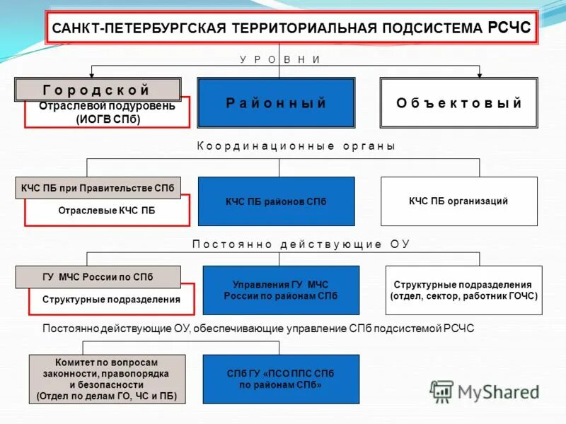 Органы управления рсчс муниципального уровня