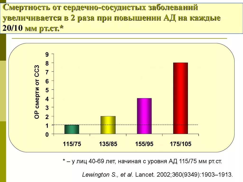 Сколько заболевания. Диаграмма сердечно сосудистых заболеваний. Диаграмма смертности от сердечно-сосудистых заболеваний. Распространенность сердечно-сосудистых заболеваний. Диаграмма смертности от ССЗ В России.