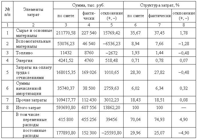 Смена расходов. Таблица сметы затрат. Смета затрат на производство пример таблица. Таблица смета затрат на производство. Смета затрат на производство и реализацию продукции.