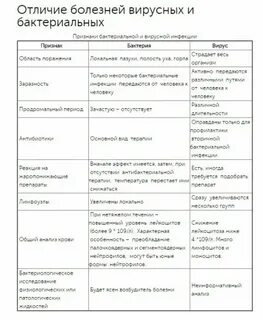 Как распознать вирусную инфекцию