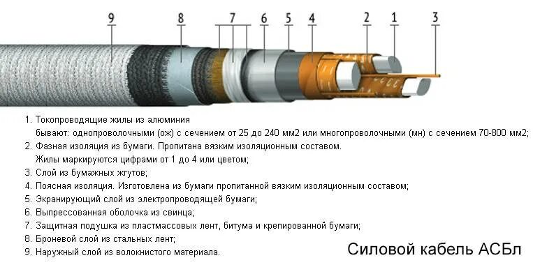 2 этап изоляции. Конструкция кабеля асб2л 3х70. Кабель АСБЛ 3х150. Кабель АСБ 3х240 мм2. Сшитый полиэтилен кабель 3х70 ПКТ.