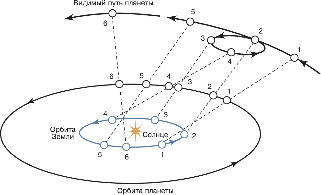 Ретроградный Меркурий схема. Петлеобразное движение планет схема. Схема движения солнца по эклиптике. Петлеобразное движение планет Коперник. По видимому 2023