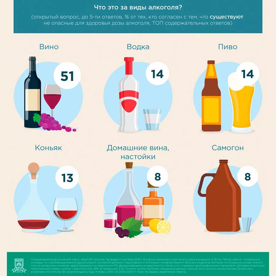 Виды алкогольных напитков. Инфографика алкоголь. Инфографика по алкоголю. Вин и каждое из них