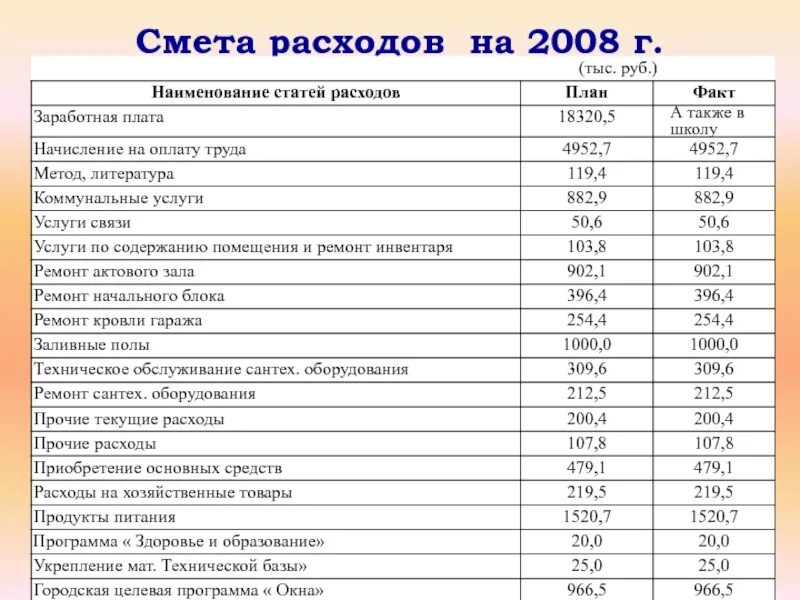 Смета расходов. Смета доходов и расходов школы. Смета затрат. Смета расходов школы. Смета затрат виды