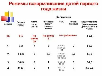 Промежуток между кормлениями в 4 месяца