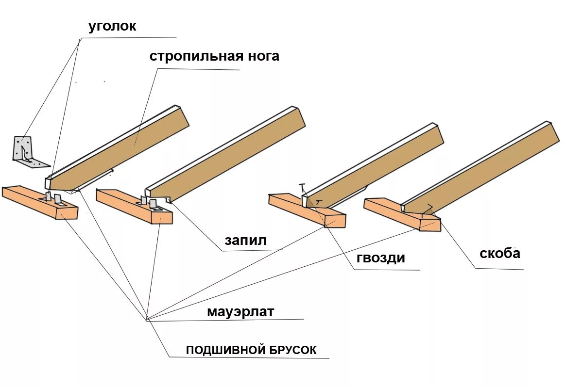 Упор крыши. Методы крепления стропил к мауэрлату. Крепление стропильной ноги к мауэрлату схема. Крепеж кровельных балок к мауэрлату. Узел крепления стропил к мауэрлату.