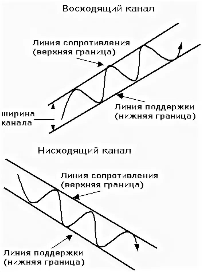 Приплыть нисходящая линия. Линия поддержки и сопротивления. Сопротивление линии. Линия поддержки. Нисходящий граница.