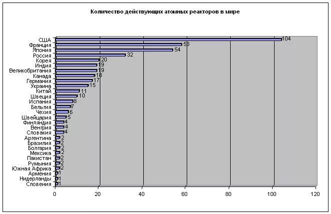 Мощность аэс в мире. Совокупная мощность АЭС В мире. Страны по количеству атомных электростанций. Количество действующих атомных реакторов в мире. Количество атомных станций по странам.