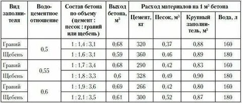 Сколько кубов щебня в 1 кубе бетона