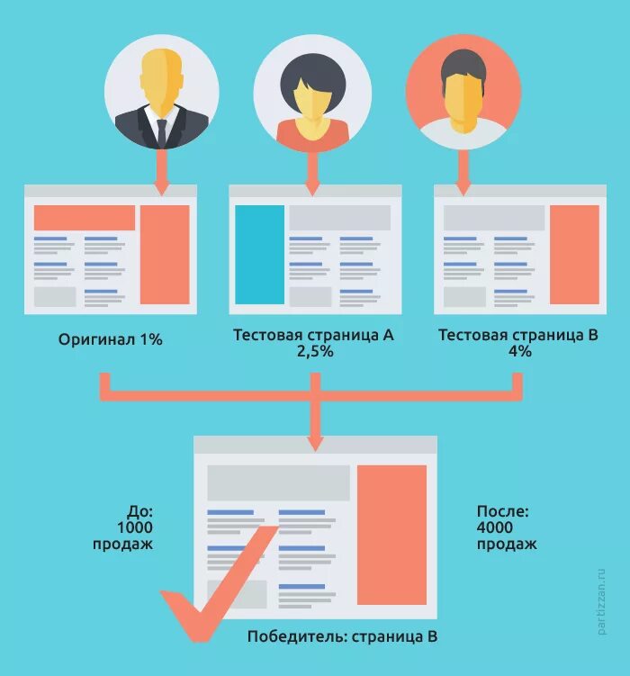 Split-тестирование. Сплит тестирование. Сплит в маркетинге это. Сплит тестирования примеры.