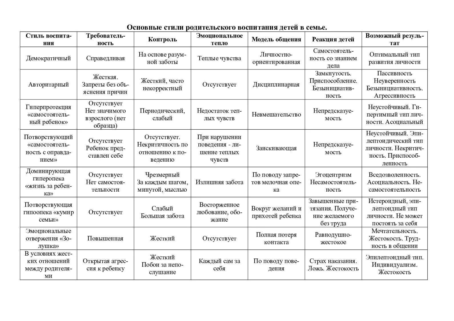 Тип семейного воспитания в семье ребенка. Стили семейного воспитания таблица. таблица характеристика стилей семейного воспитания. стили воспитания детей в семье таблица. стил семейноговоспитания таблица.