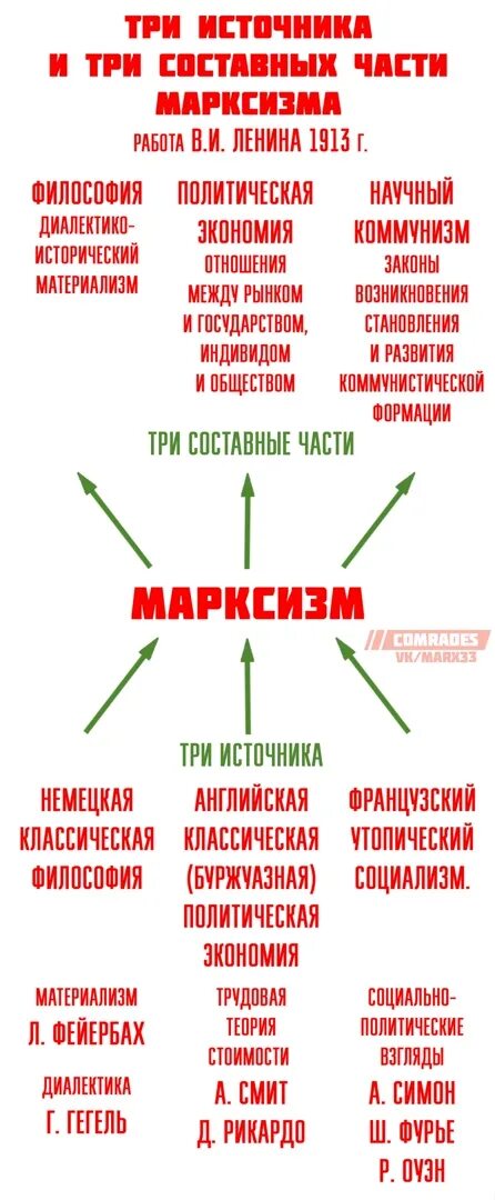 Три составные части марксизма. Три источника и три составные части марксизма. Ленин 3 источника и 3 составных части марксизма. Ленин три источника и три составные части марксизма.