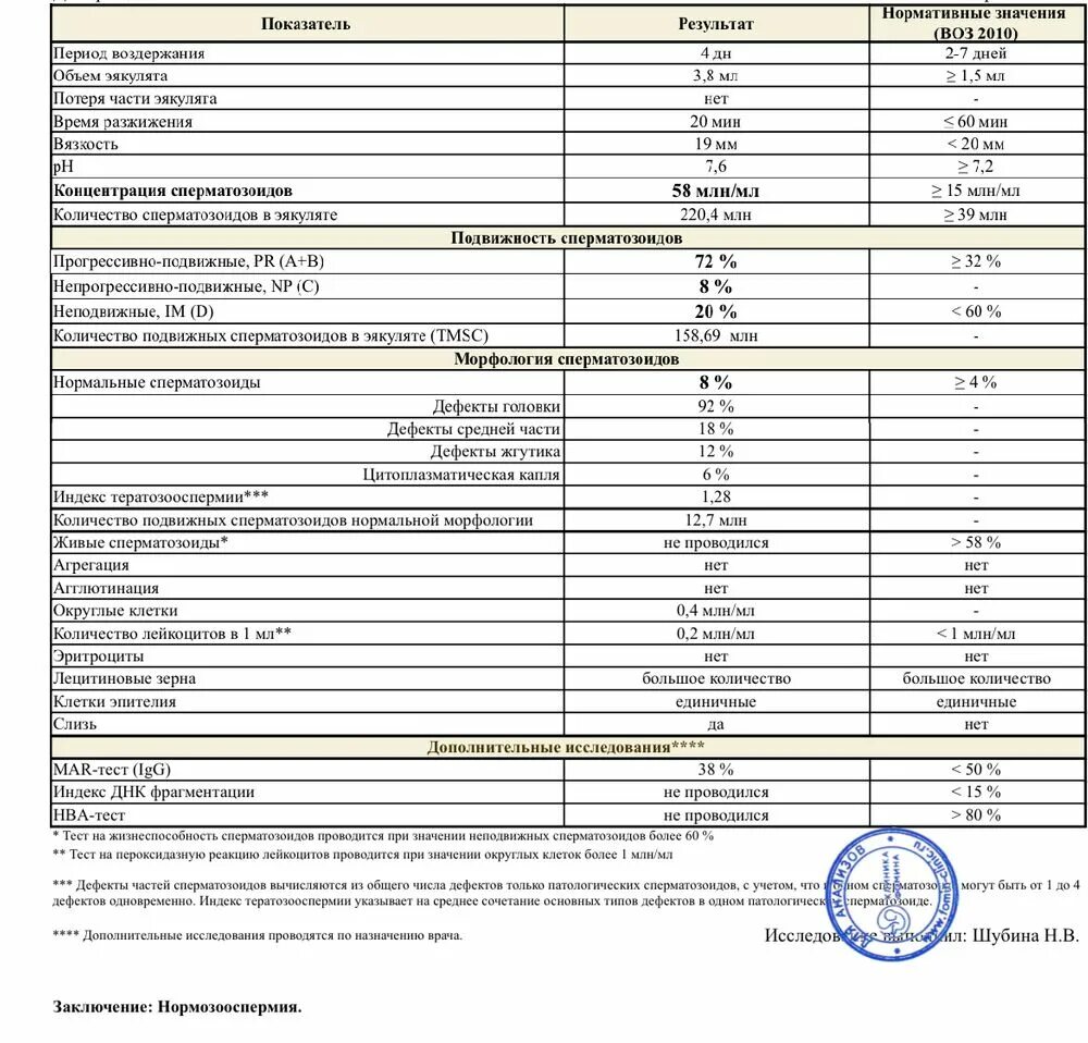 Сколько надо воздерживаться. Результаты анализов спермограммы расшифровка. Нормальные анализы спермограммы таблица. Правильные показатели спермограммы. Таблица спермограммы с нормальными показателями.