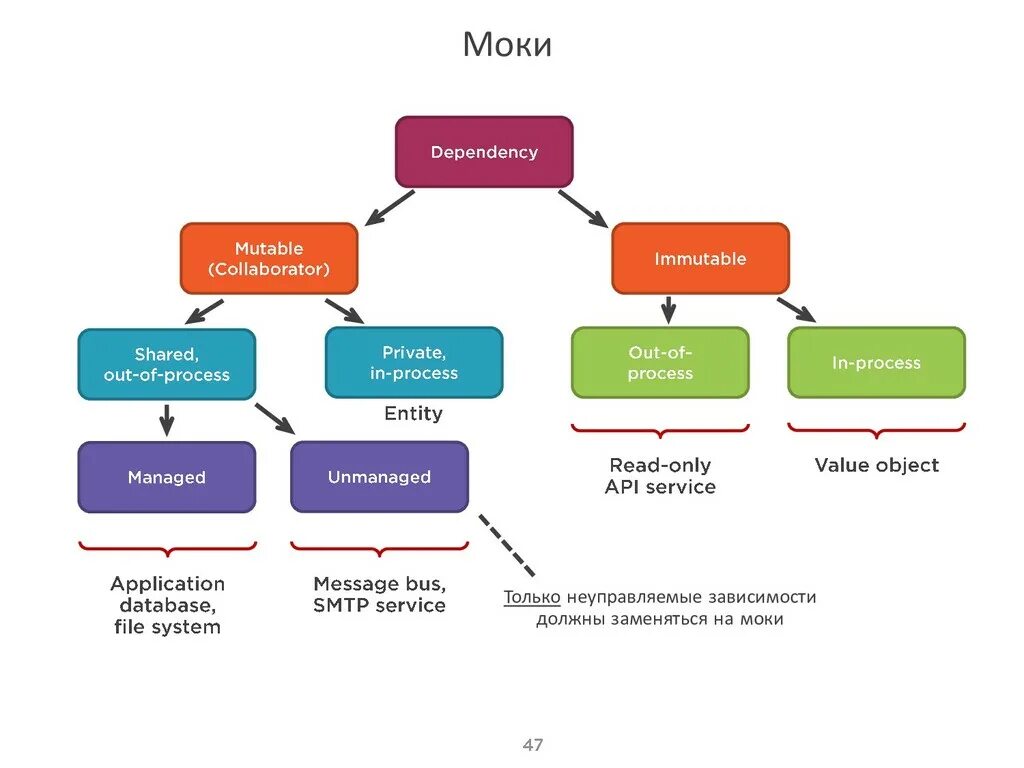 Моки в тестировании. API Моки это. Моки и стабы Unit Testing. Stub Unit Testing. Mock java