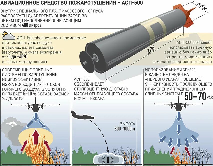 Звук удара по воздуху. Противопожарная бомба АСП-500. АСП 500 пожаротушение. Водяная бомба для тушения пожаров. Авиационные средства пожаротушения.