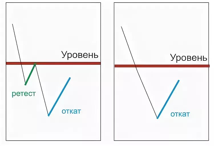 Уровень откат и ретест. Откат это уровень что это. Ретест уровня в трейдинге. Откат времени.