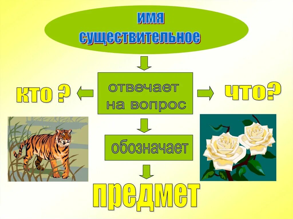 Слова предметы. Слова обозначающие предметы. Предмет признак действие. Обозначает предмет. Слова обозначающие признак предмета отвечают на вопрос