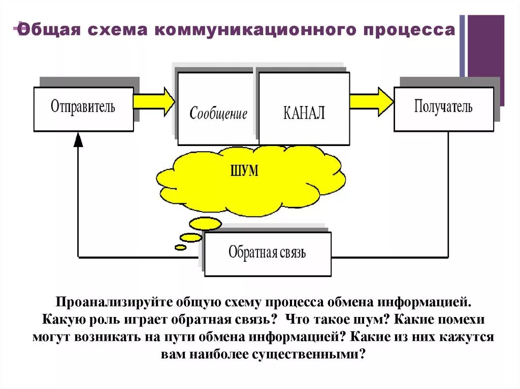 Схема коммуникативного процесса. Общая схема коммуникационного процесса. Простая модель процесса коммуникации. Коммуникационная модель схема.