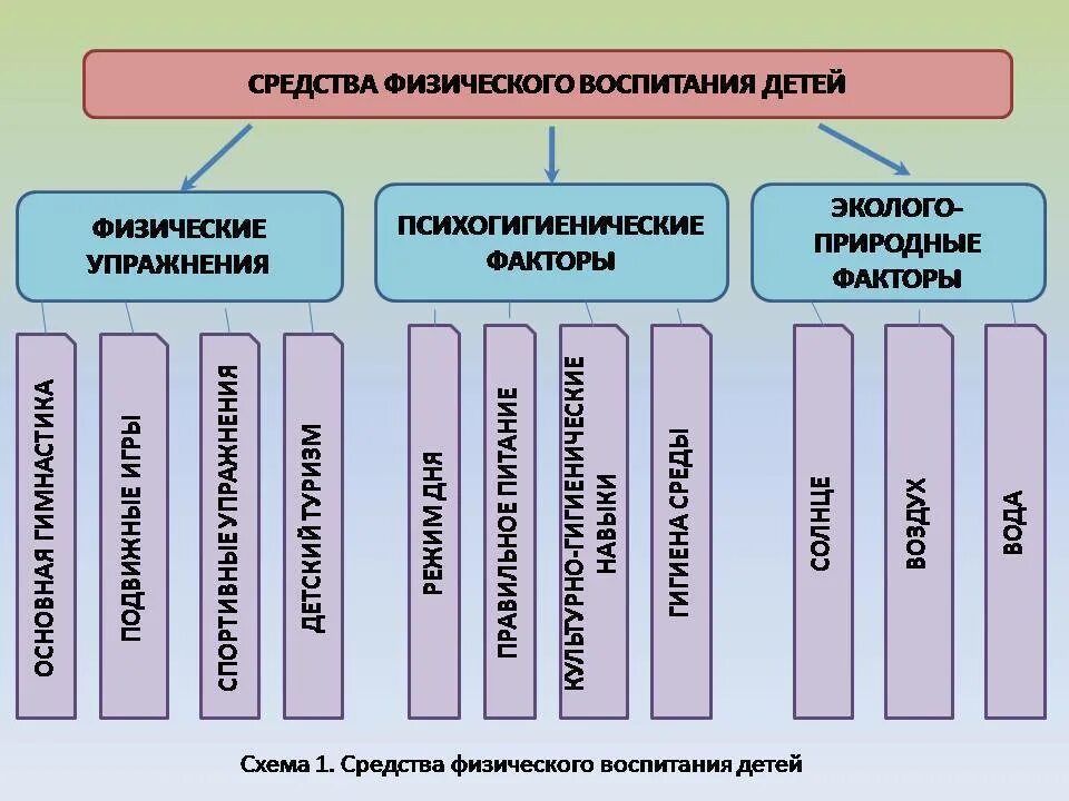 Средства используемые в физическом воспитании дошкольников. К средствам физического воспитания относятся. Что не относится к средствам физического воспитания?. Группы средств физического воспитания.