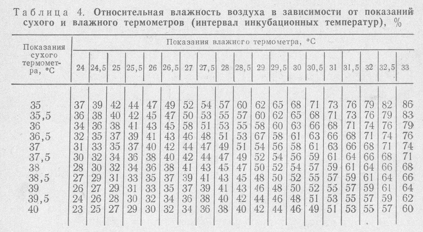 При температуре 25 градусов относительная. Таблица для определения влажности воздуха в инкубаторе. Таблица психрометра для инкубатора. Таблица определения влажности по двум термометрам. Психрометр таблица влажности инкубатора.