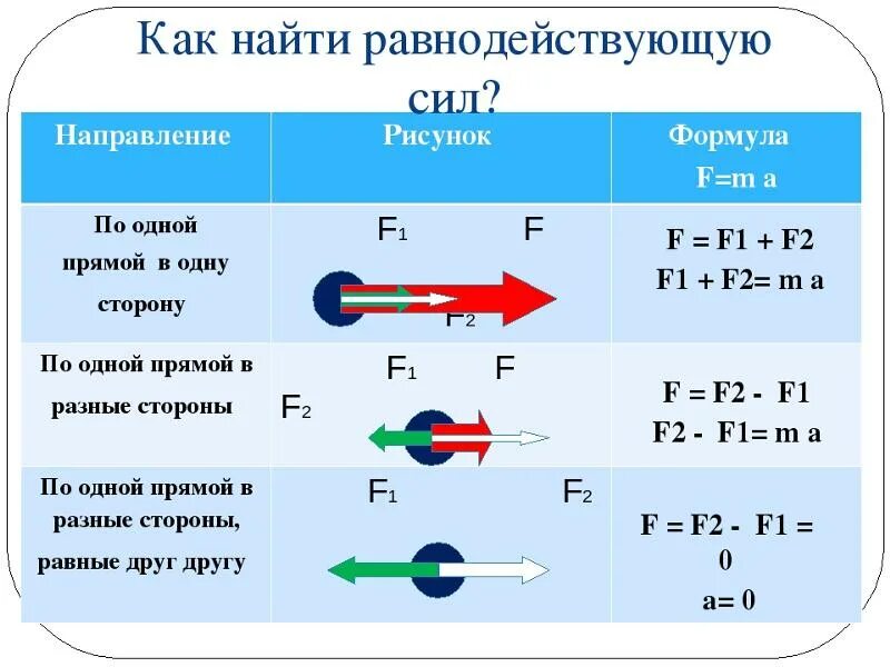 Сложение двух сил формула. Равнодействующая сила в физике 7 класс формула. Сложения трех сил формула. Равнодействующая сила 7 класс физика формула.