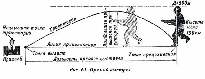 Прямым выстрелом называется
