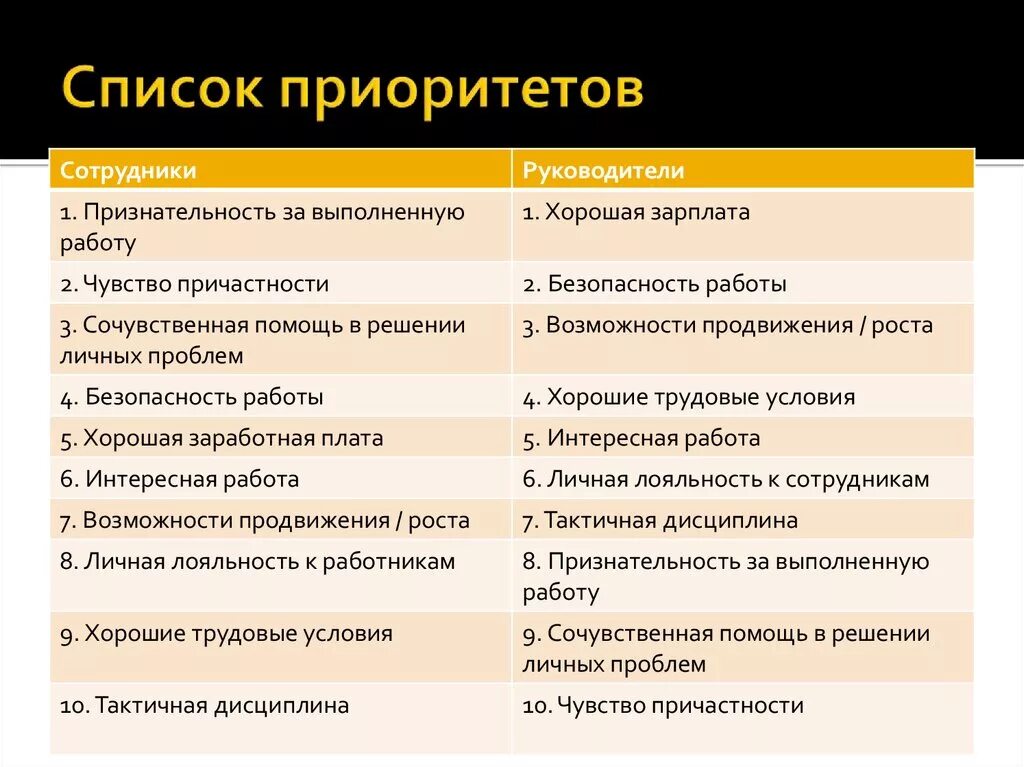 Зачем существуют приоритеты. Список приоритетов. Приоритеты в работе пример. Расстановка приоритетов в работе. Приоритеты человека пример.