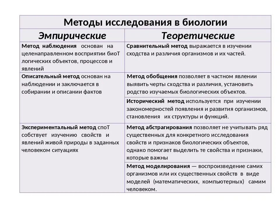 Теоретические и эмпирические методы исследования в биологии. Пример биологического метода исследования. Теоретические методы исследования 5 класс. Методы биологических исследований эмпирические и теоретические.