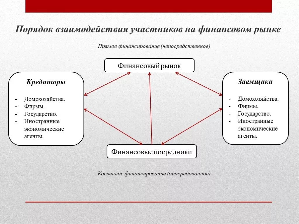 Отношения между ооо. Схема функционирования финансовых посредников. Кредитор и заемщик на финансовом рынке. Финансовые посредники схема. Финансовый рынок.