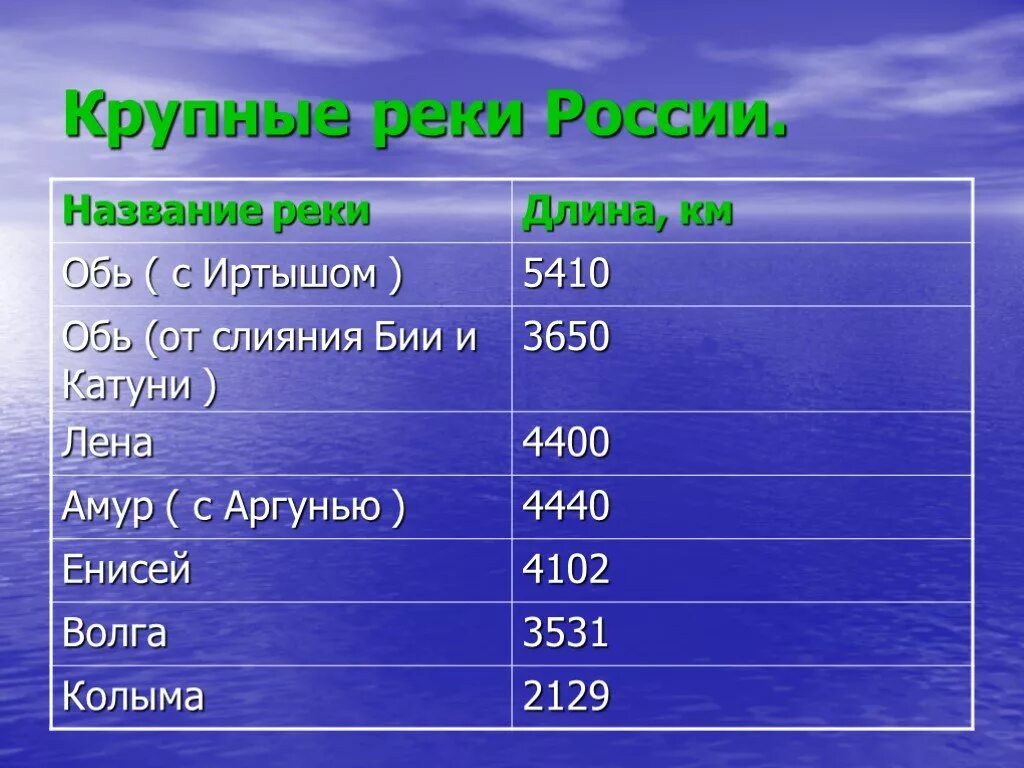 Крупные реки России. Самые крупные реки Росси. Самыткрупеые реки России. Название самых крупных рек. Перечислите реки и озера