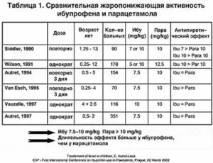 При какой температуре надо давать жаропонижающее