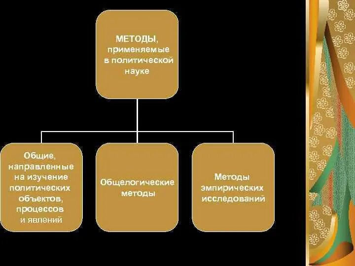 Группы прикладных методов. Общелогические теоретические и эмпирические методы. Эволюция и классификация методов исследования политологии..