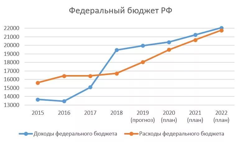 Национальный доход динамика. Дефицит бюджета России по годам таблица. Динамика сальдо бюджета РФ. Дефицитный и профицитный бюджет России по годам. График дефицита бюджета РФ.