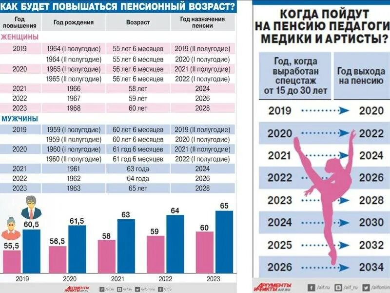 Беларусь выход на пенсию 2024. Пенсионный Возраст. Повышение пенсионного возраста по годам. Пенсия в 2022 Возраст. Пенсионный Возраст в России до реформы.