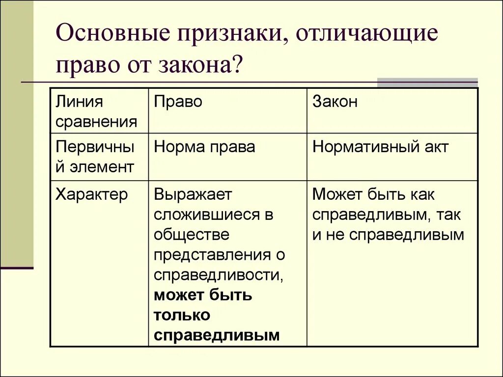 Какие признаки отличаются. Чем право отличается от закона. Чем отличается право и закон. Чем правило отличается от закона. Свойство и признак отличие.