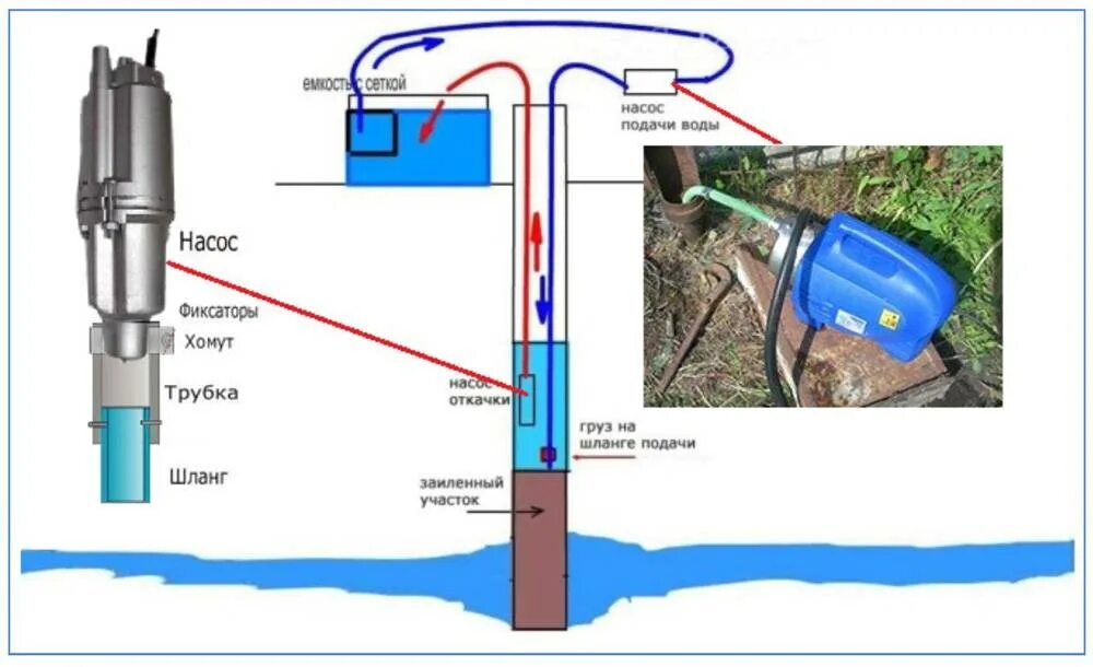 Скважина своими руками схема. Схема прочистки скважины двумя насосами. Схема прочистки скважины вибрационным насосом. Вибрационный насос для чистки скважины от песка и ила. Модернизация вибрационного насоса для промывки скважины.