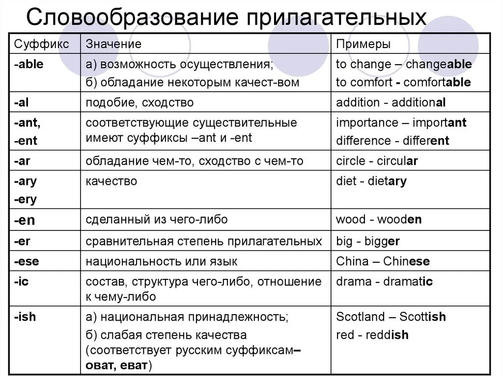 Словообразование прилагательных в английском языке. Англ яз словообразование таблица. Словообразование в английском таблица. Словообразовательные суффиксы в английском. Суффикс еск