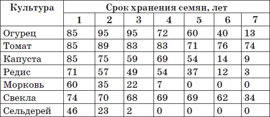 Семена сроки годности всхожести. Срок хранения семян томатов. Сроки годности семян овощных культур таблица. Срок хранения семян моркови. Срок годности семян помидор.