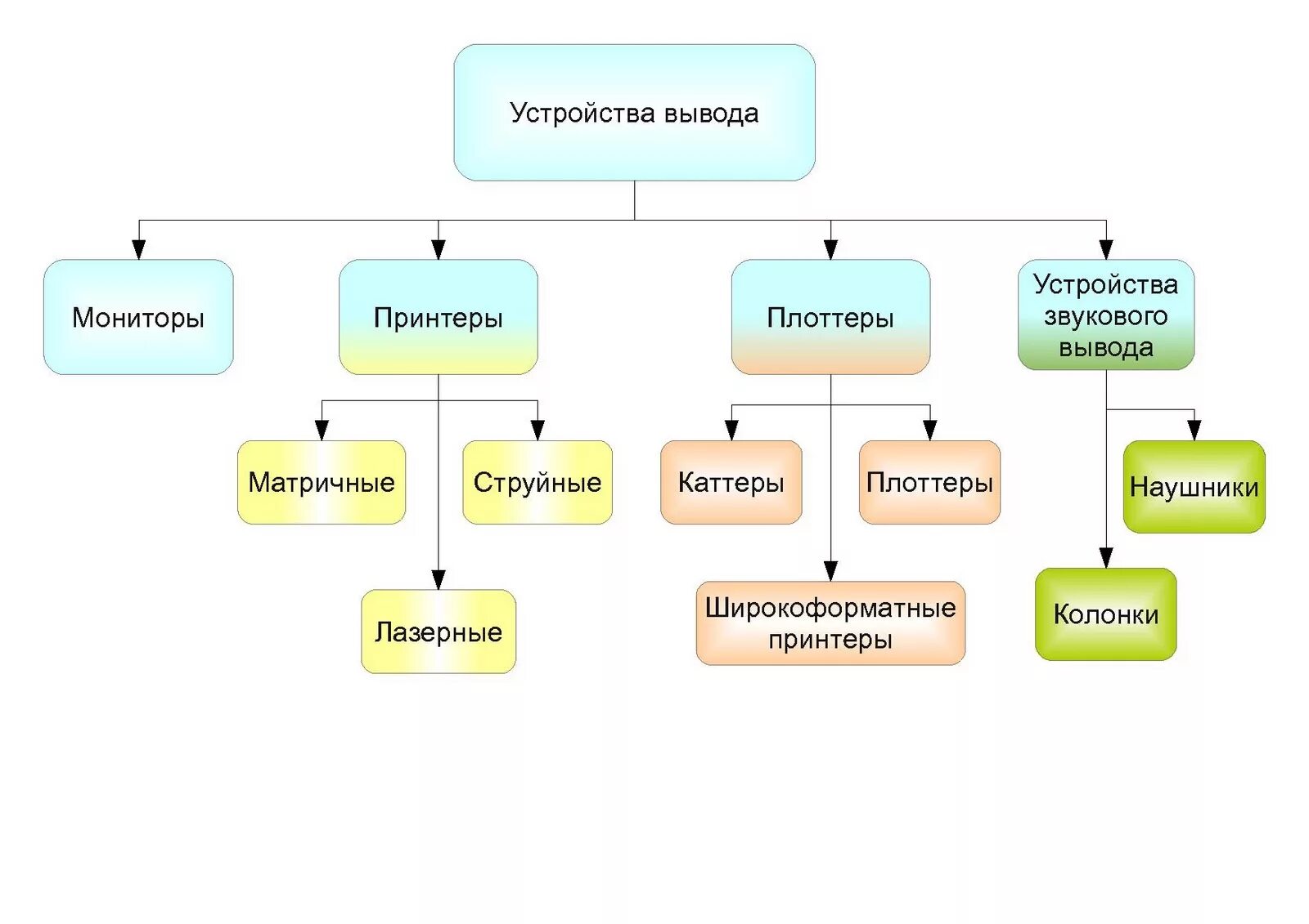 Схема устройства вывода. Устройства вывода информации схема. Как классифицируются устройства вывода. Устройства вывода информации таблица. Классификация периферийных устройств схема.